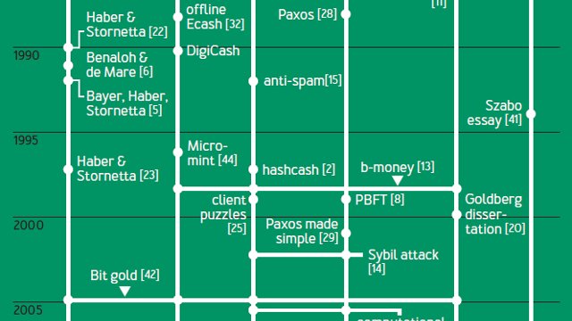 El pedigrí académico de Bitcoin