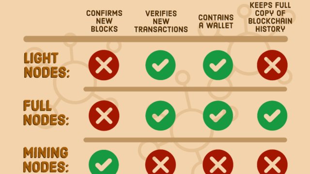 DÍA 7: Nodos completos de Bitcoin – “No confíes, Verifica”